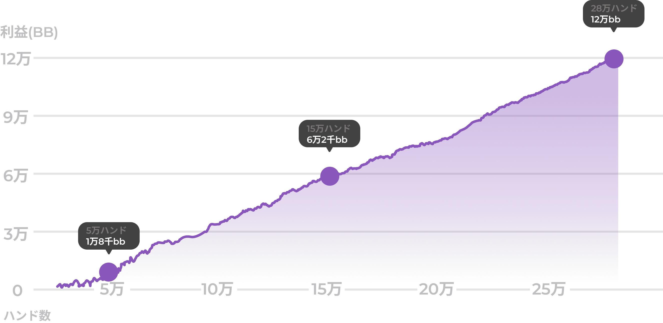 ハンド数vs.利益